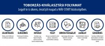 MÁV-START Kiválasztás folyamatábra 